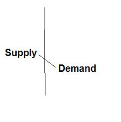 The supply and demand equation